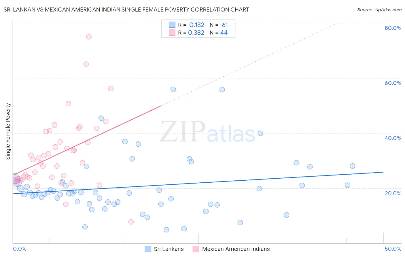 Sri Lankan vs Mexican American Indian Single Female Poverty