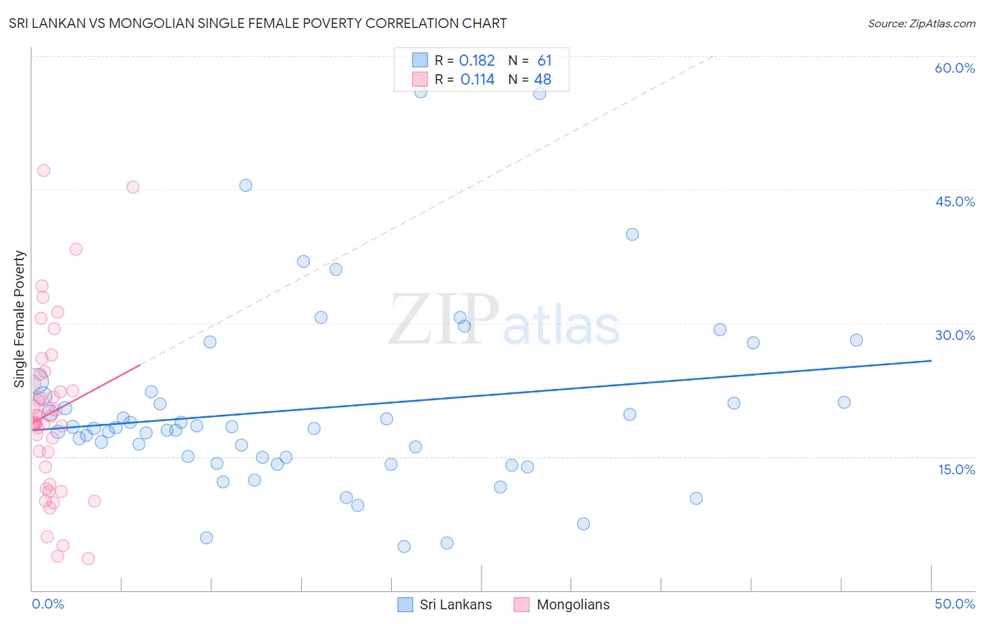 Sri Lankan vs Mongolian Single Female Poverty