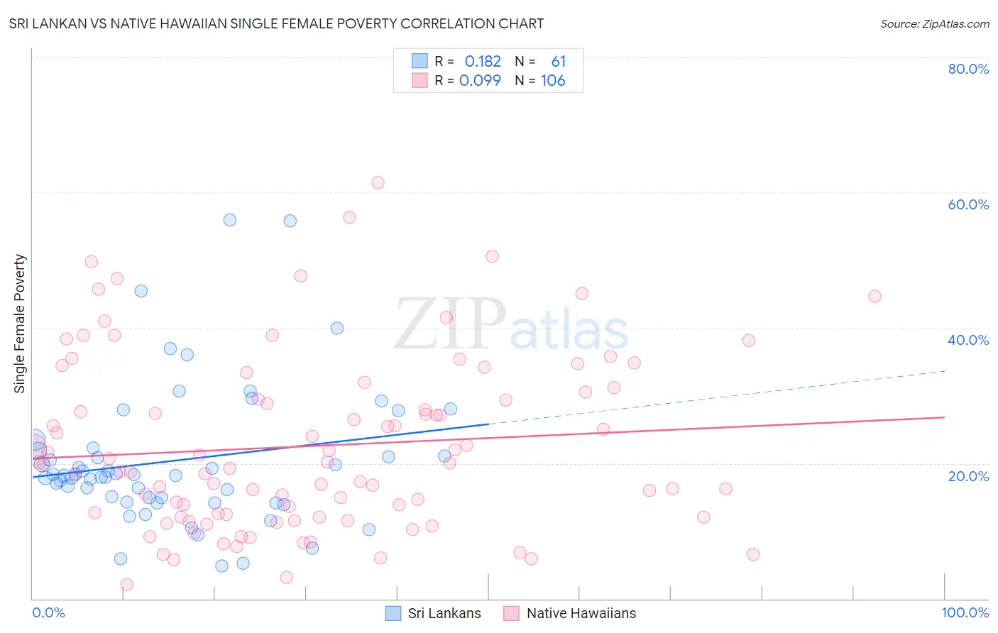 Sri Lankan vs Native Hawaiian Single Female Poverty