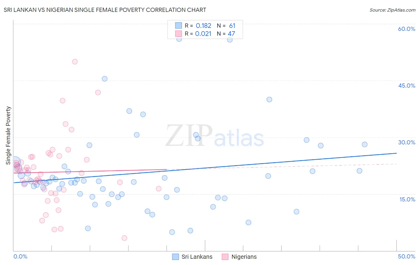 Sri Lankan vs Nigerian Single Female Poverty