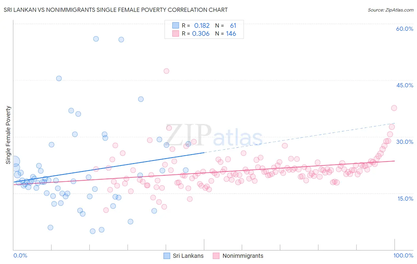 Sri Lankan vs Nonimmigrants Single Female Poverty