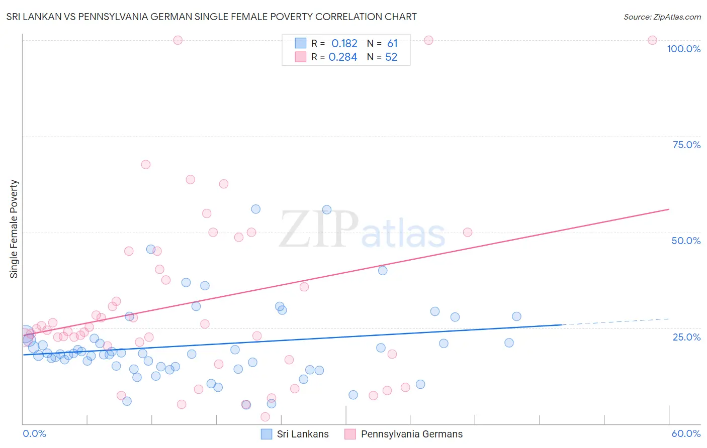 Sri Lankan vs Pennsylvania German Single Female Poverty