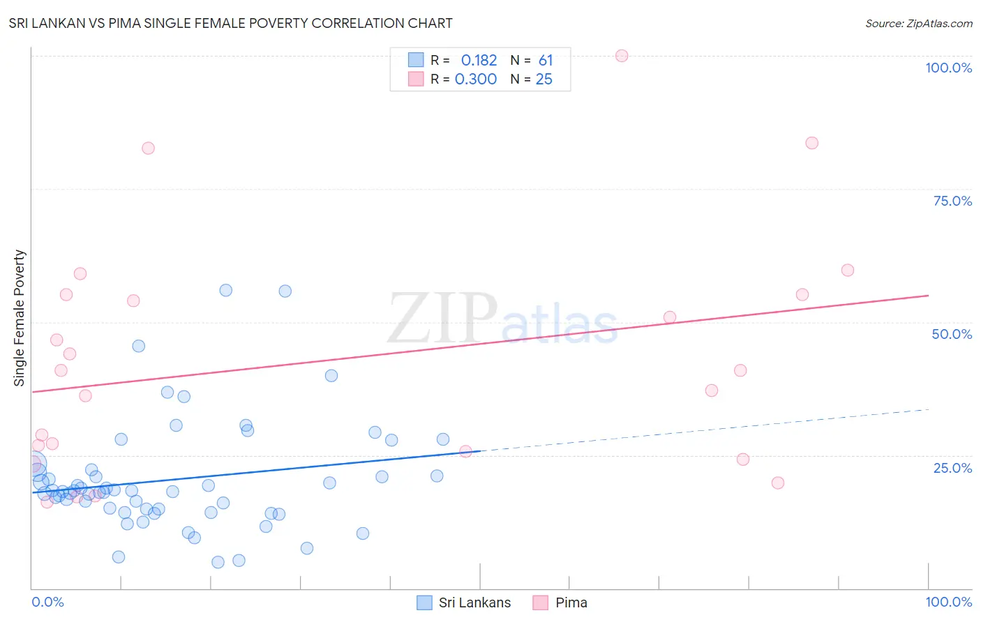 Sri Lankan vs Pima Single Female Poverty