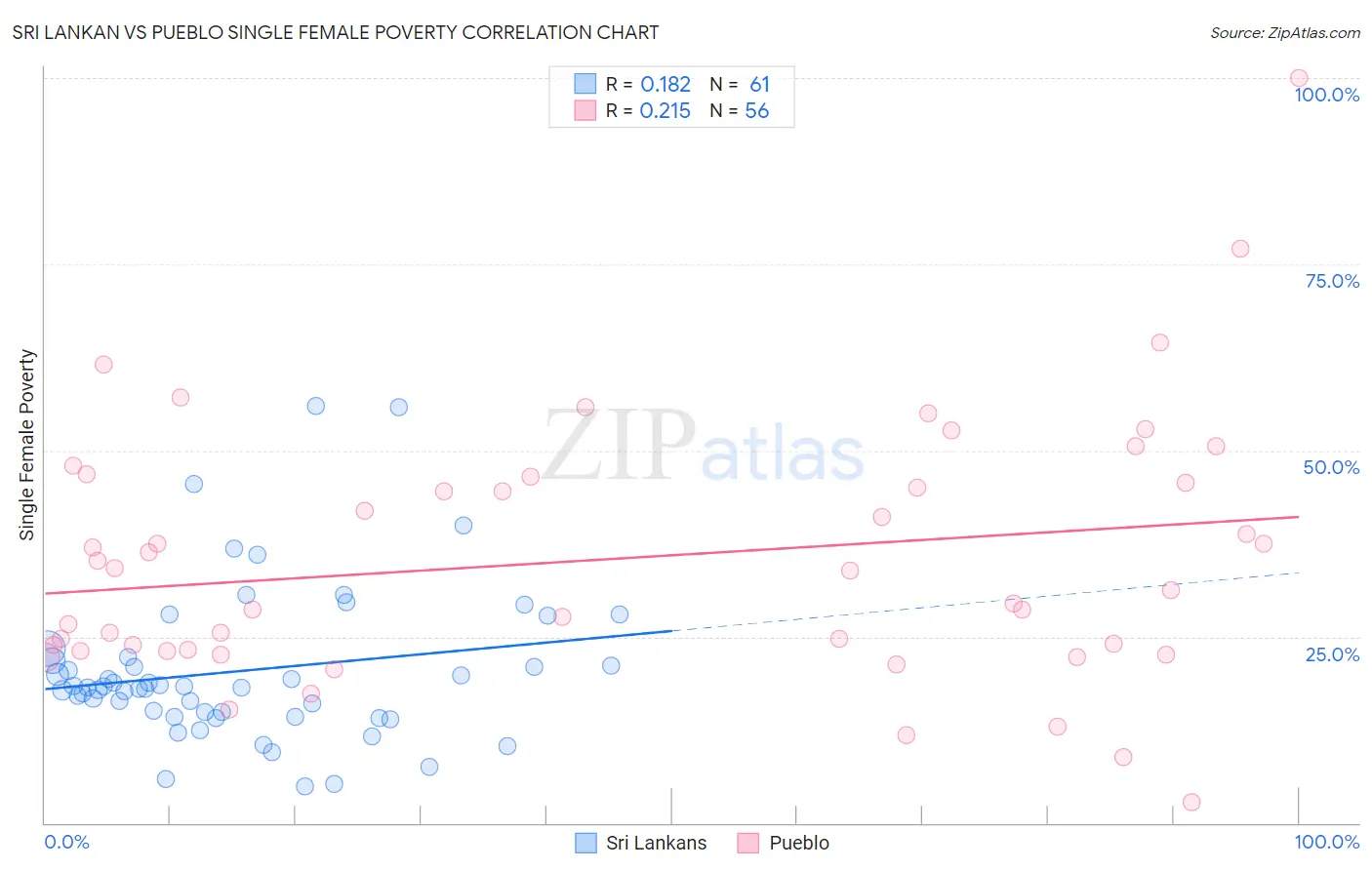 Sri Lankan vs Pueblo Single Female Poverty