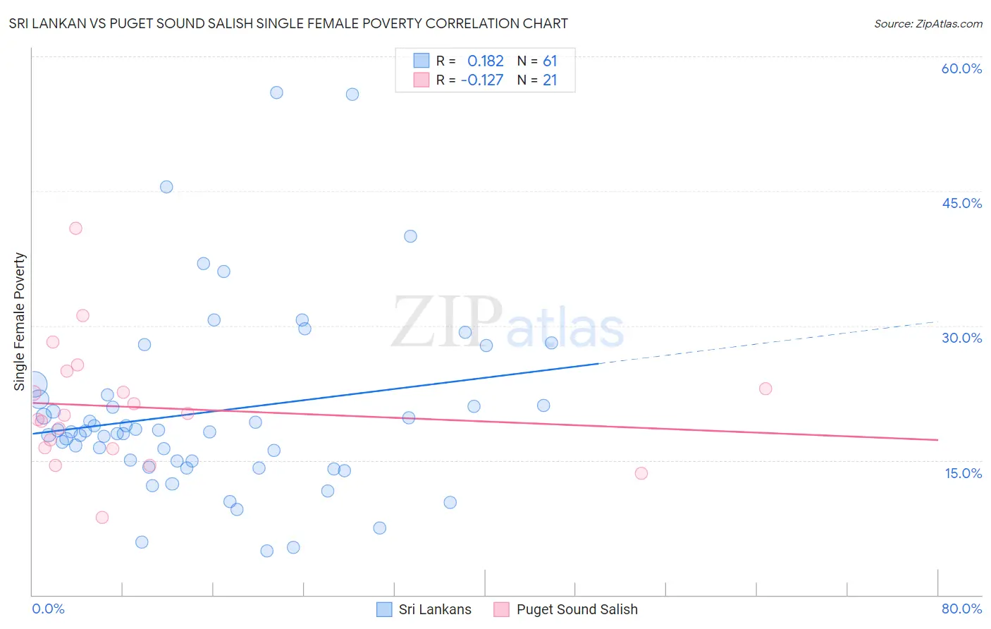 Sri Lankan vs Puget Sound Salish Single Female Poverty