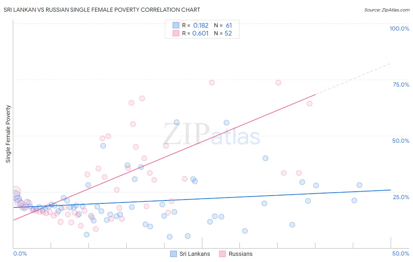 Sri Lankan vs Russian Single Female Poverty