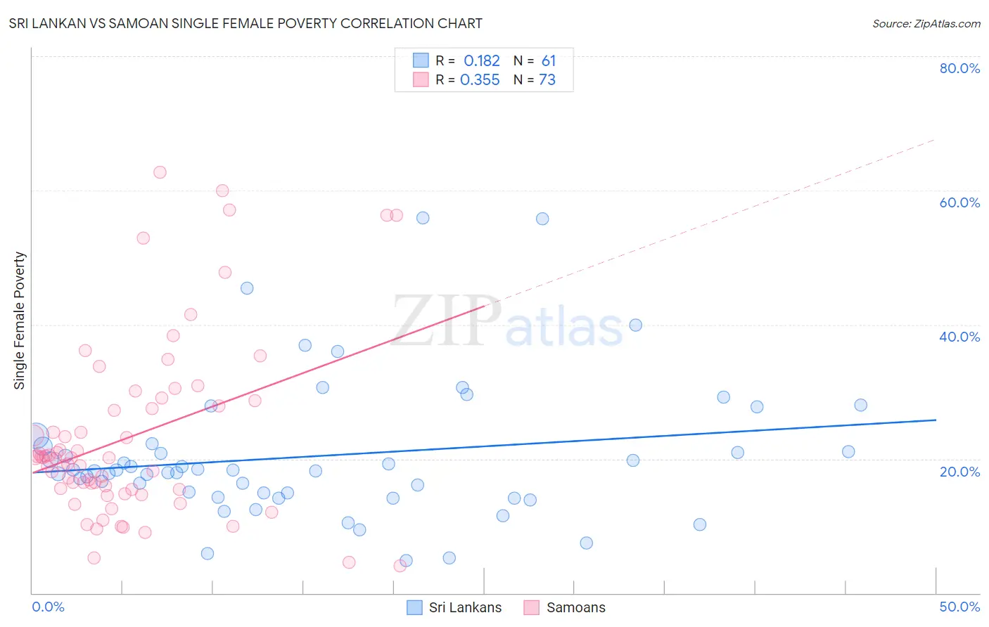 Sri Lankan vs Samoan Single Female Poverty