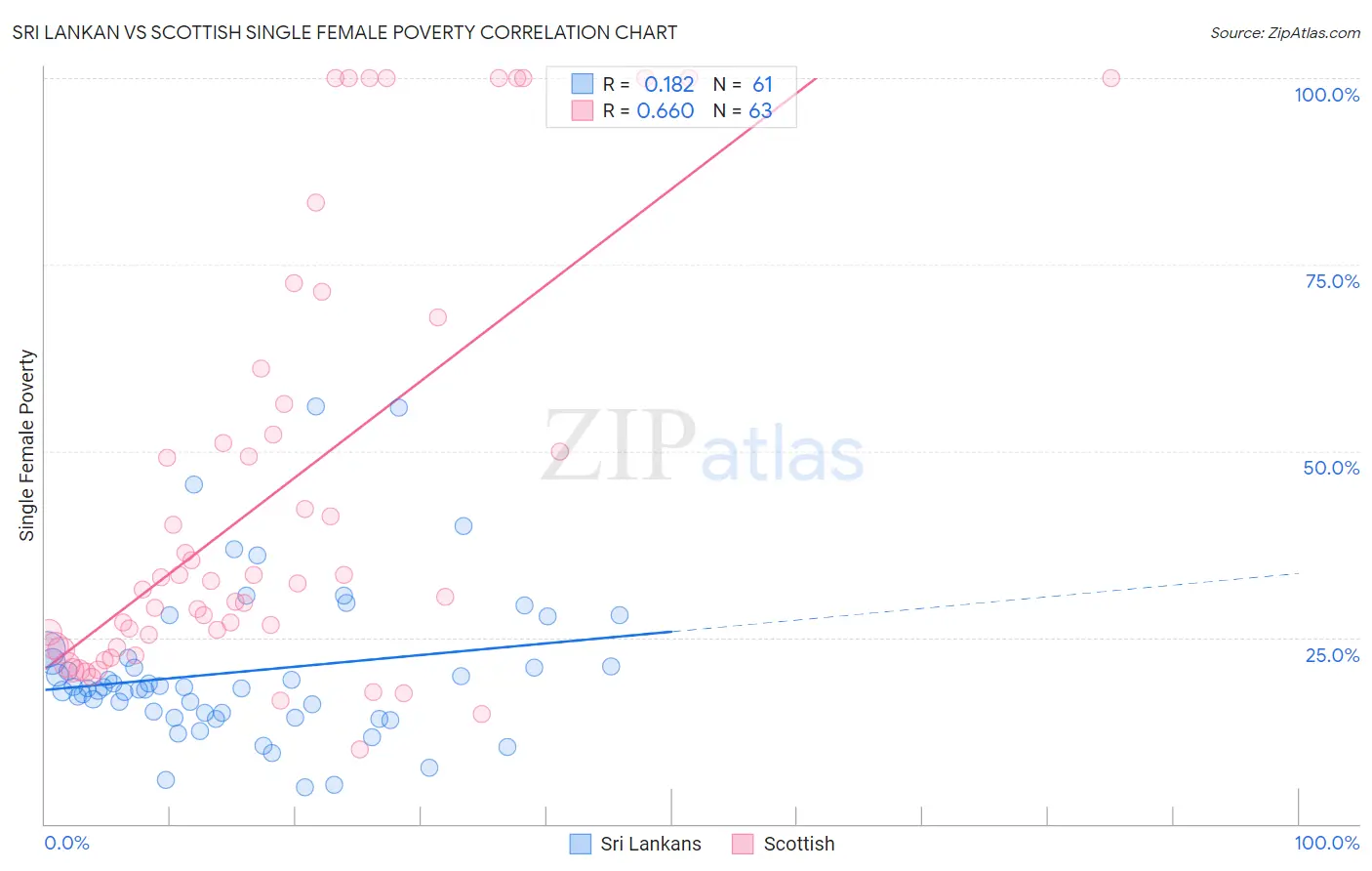 Sri Lankan vs Scottish Single Female Poverty