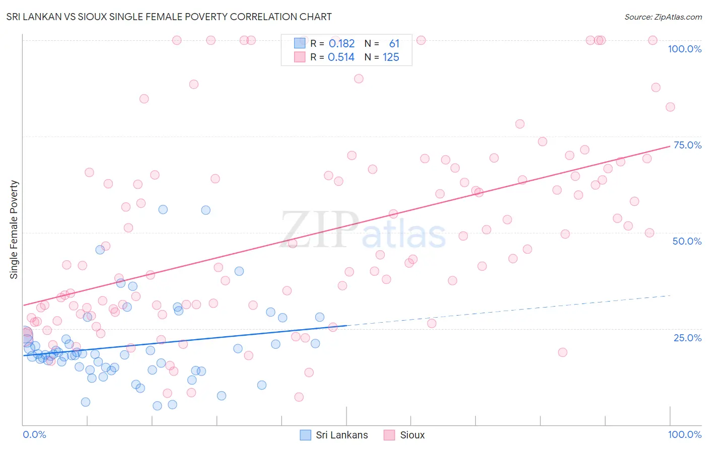 Sri Lankan vs Sioux Single Female Poverty