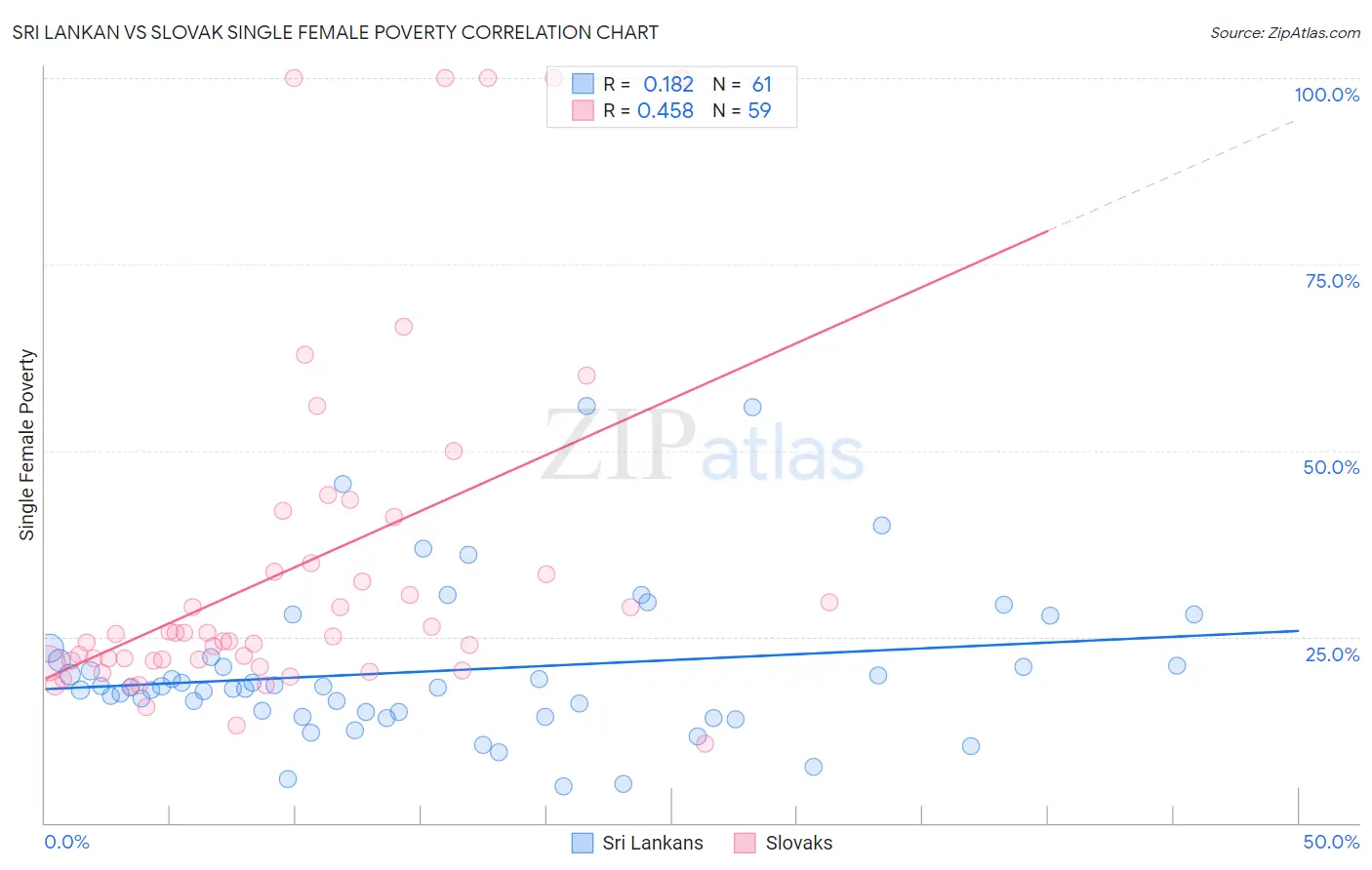 Sri Lankan vs Slovak Single Female Poverty