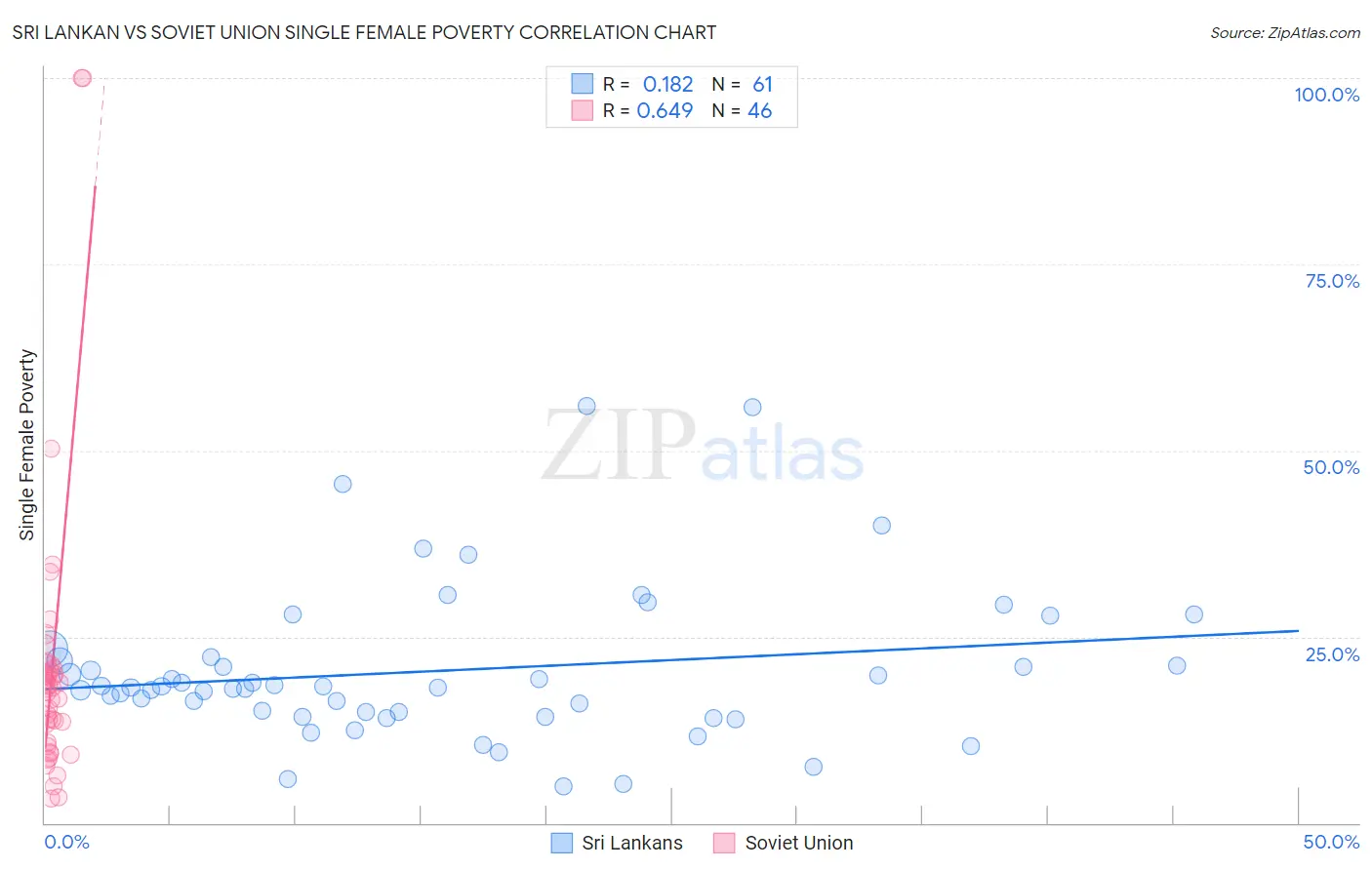 Sri Lankan vs Soviet Union Single Female Poverty