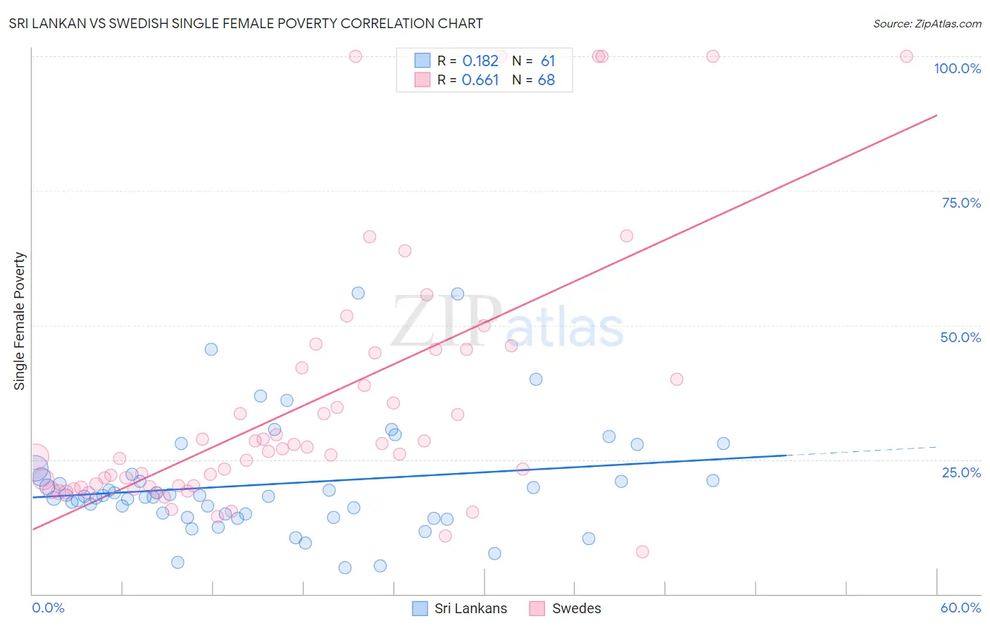 Sri Lankan vs Swedish Single Female Poverty