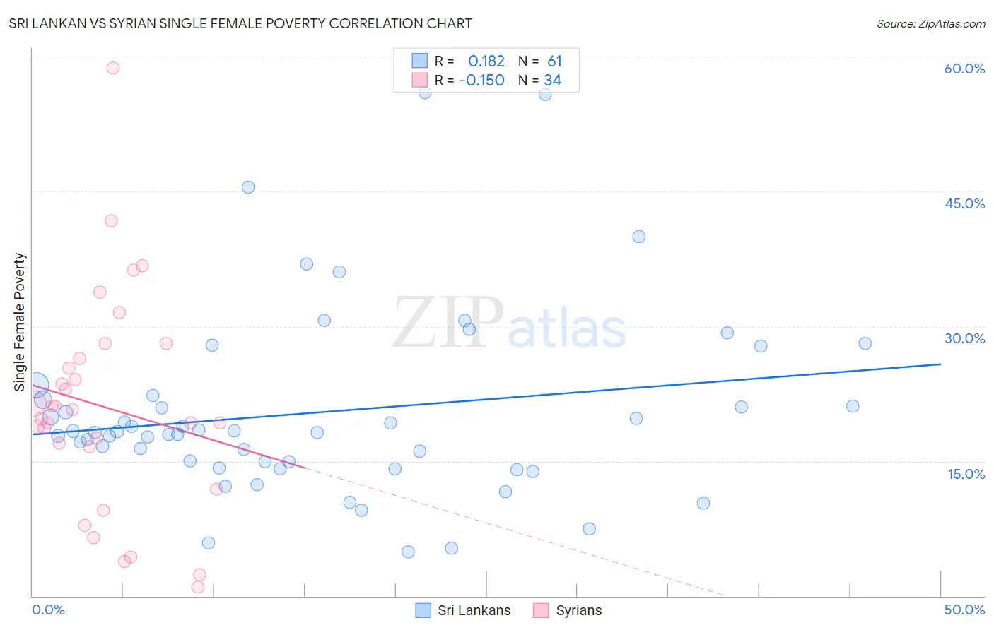 Sri Lankan vs Syrian Single Female Poverty