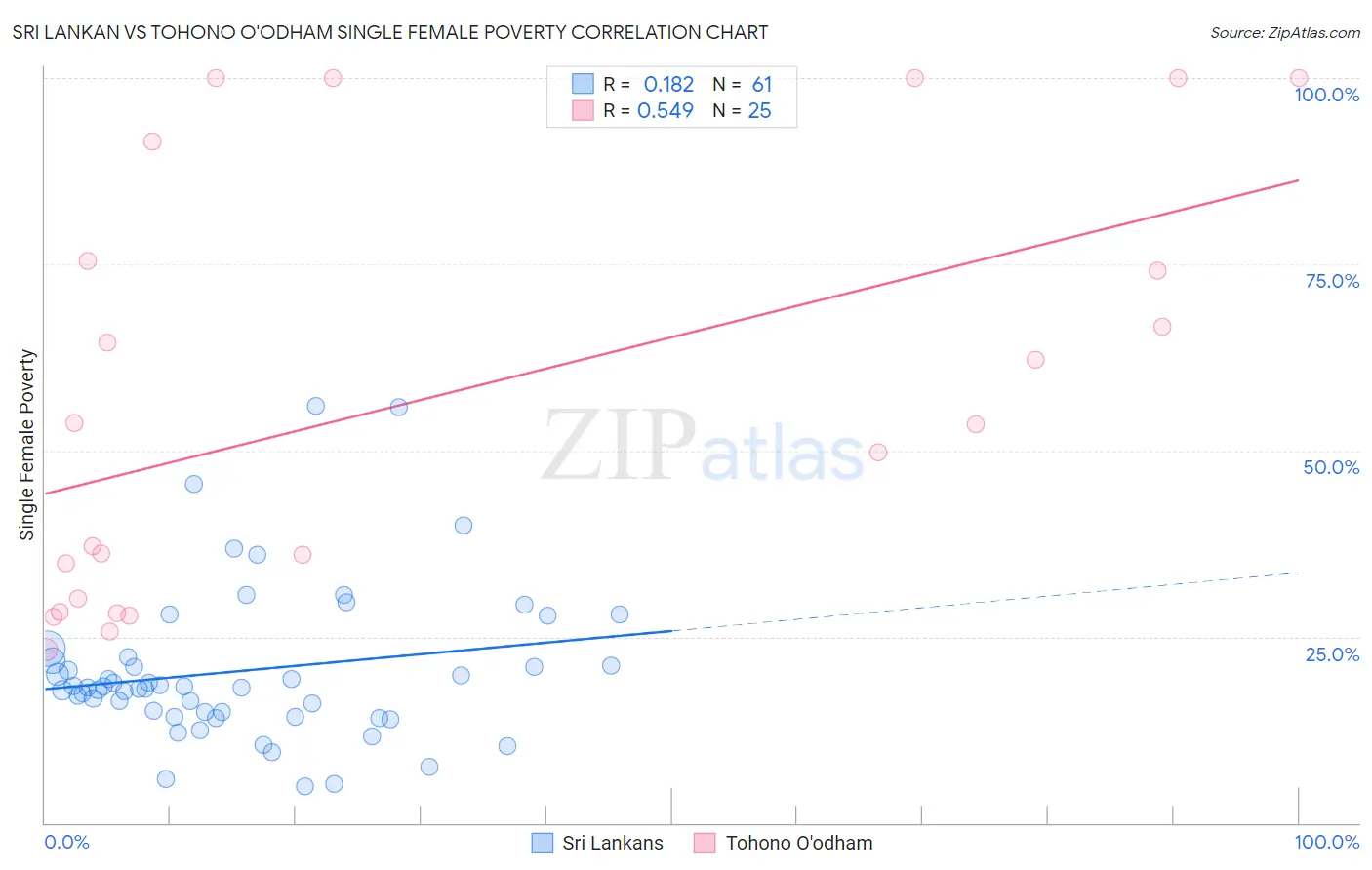 Sri Lankan vs Tohono O'odham Single Female Poverty