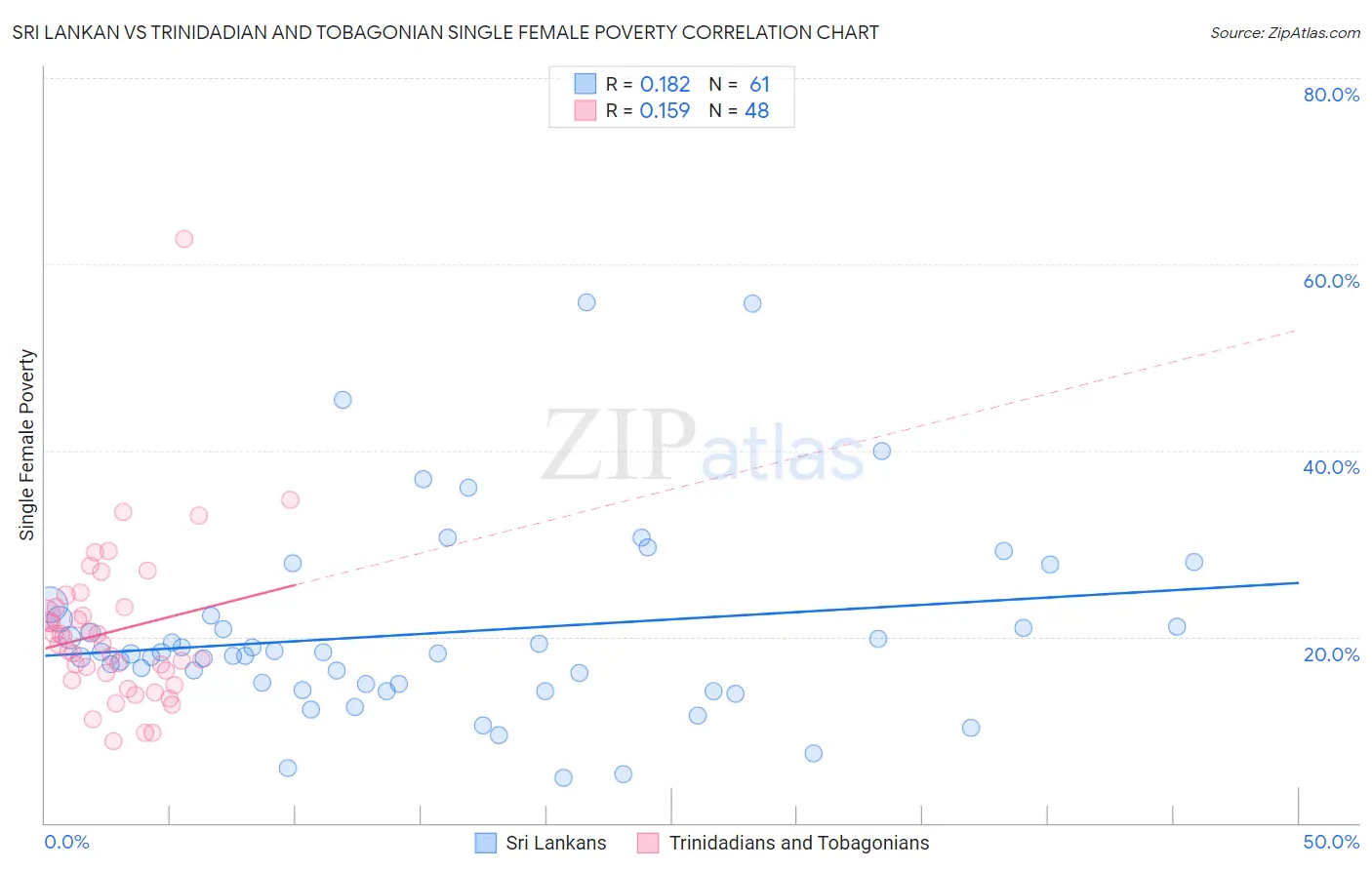 Sri Lankan vs Trinidadian and Tobagonian Single Female Poverty