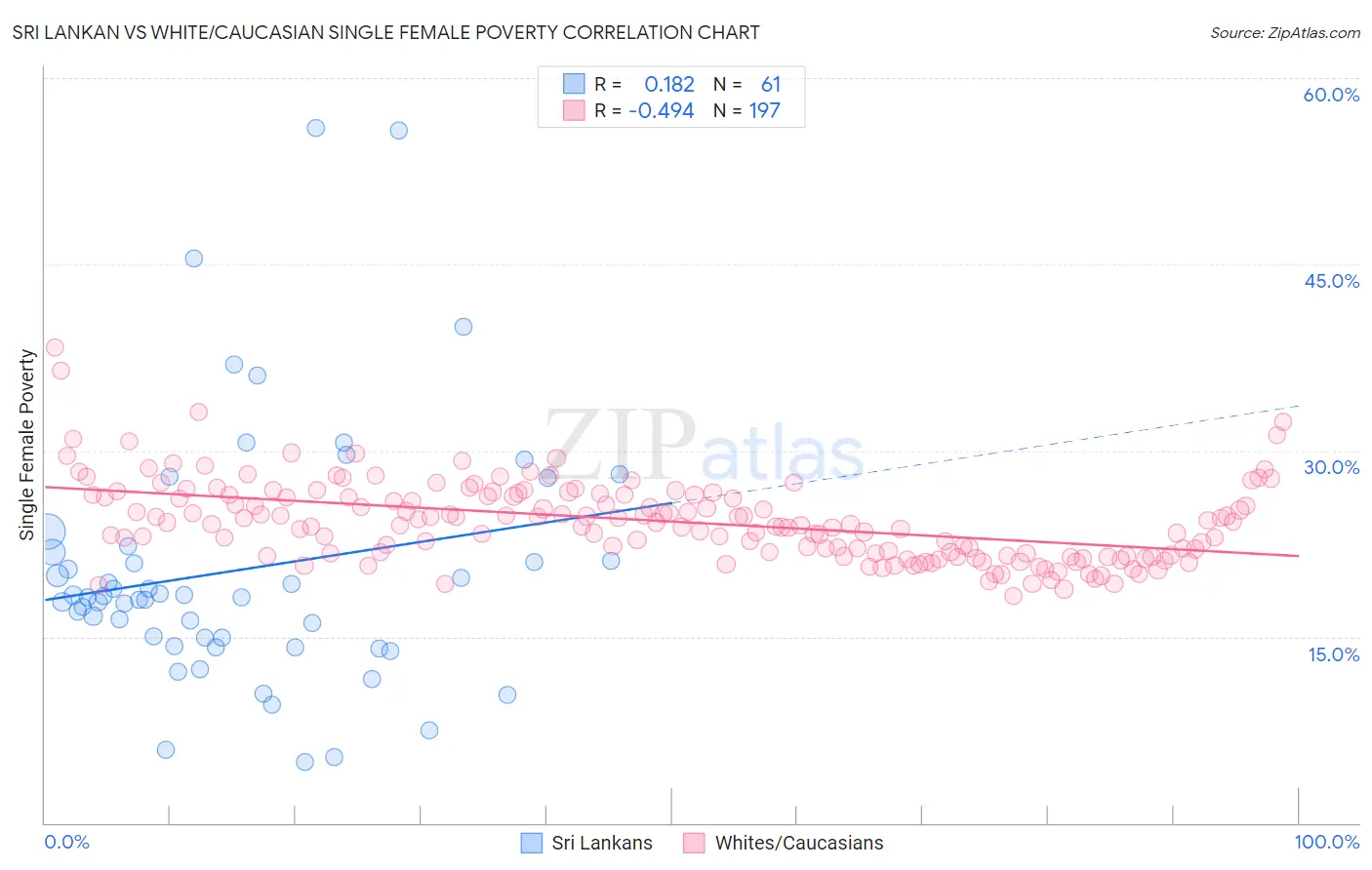 Sri Lankan vs White/Caucasian Single Female Poverty