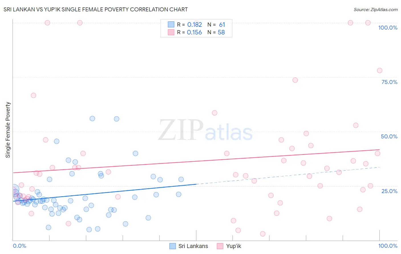 Sri Lankan vs Yup'ik Single Female Poverty