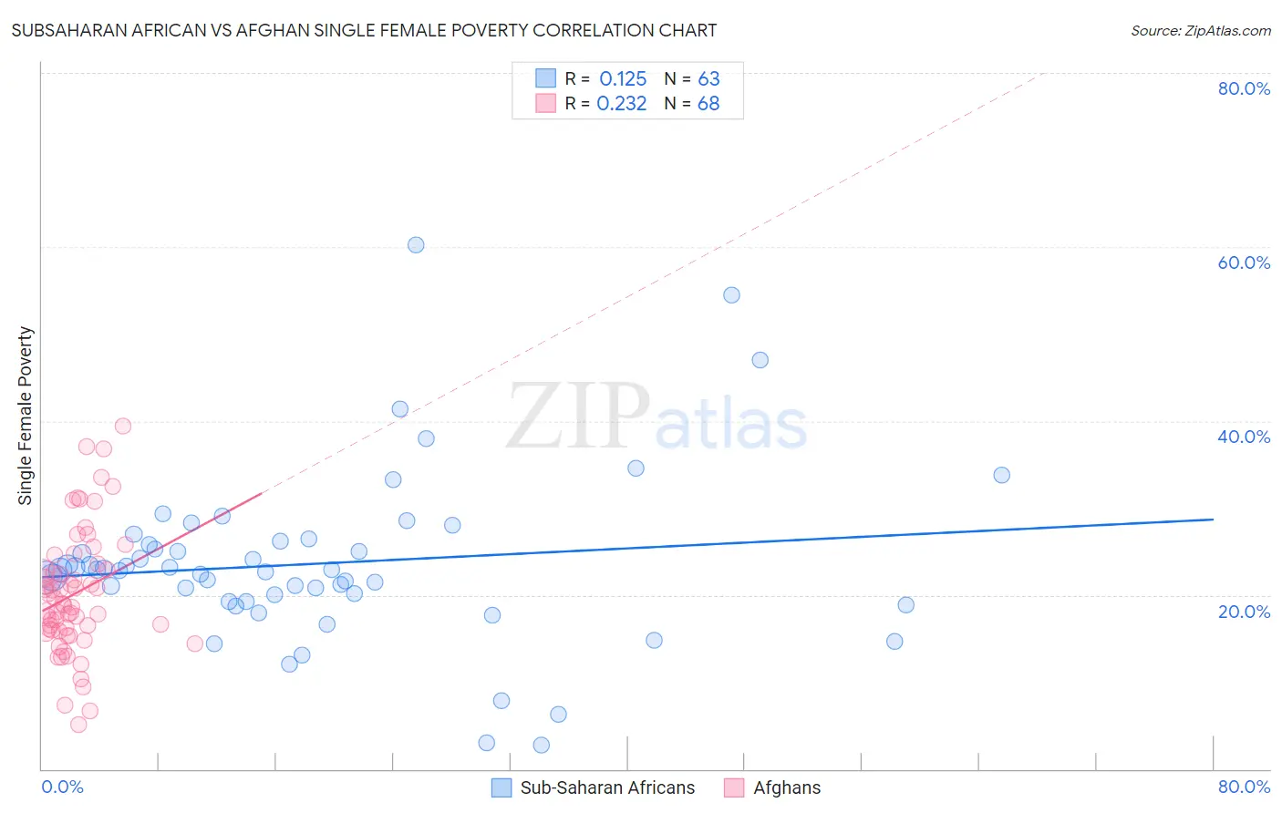 Subsaharan African vs Afghan Single Female Poverty