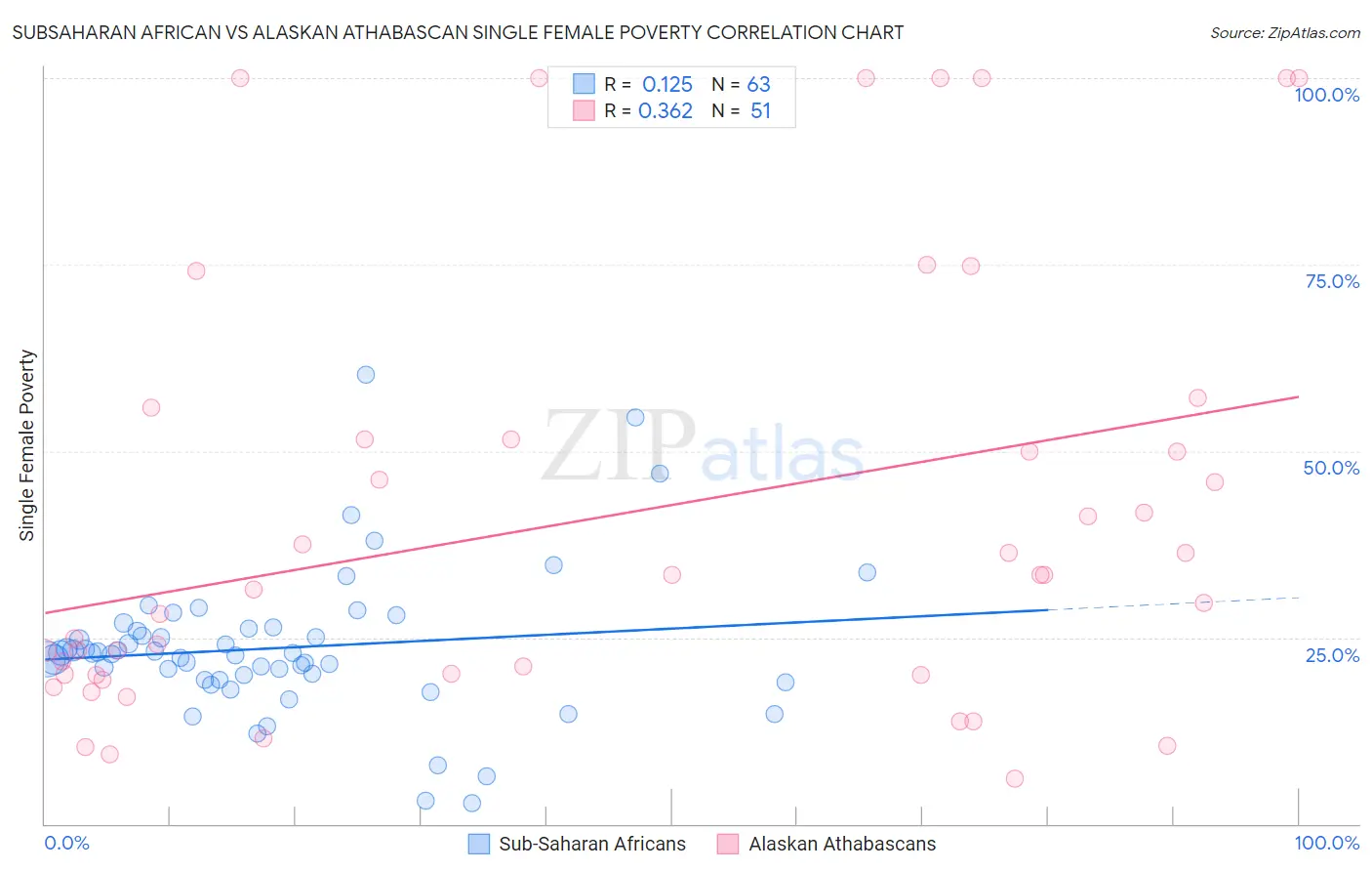 Subsaharan African vs Alaskan Athabascan Single Female Poverty