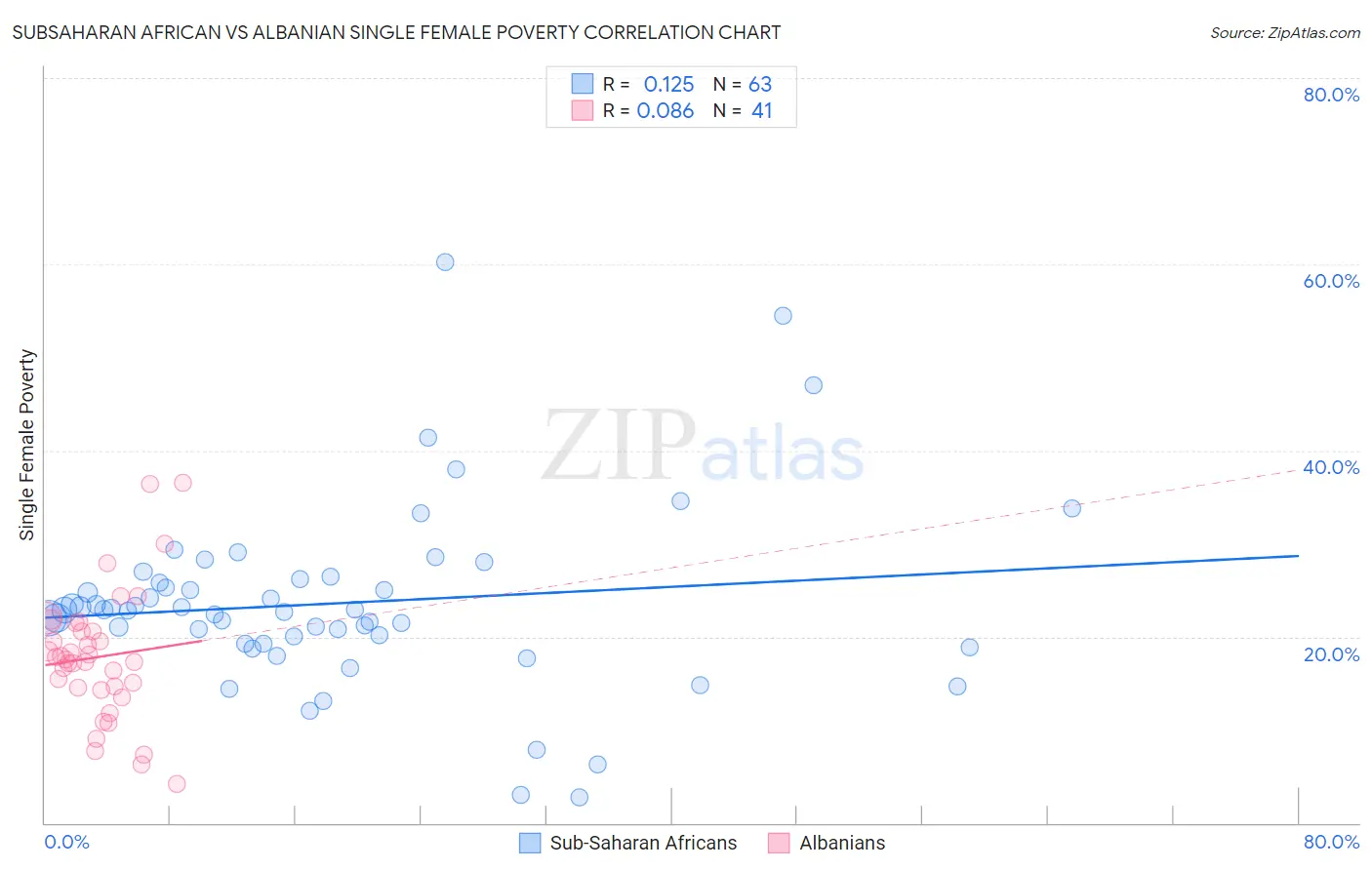 Subsaharan African vs Albanian Single Female Poverty