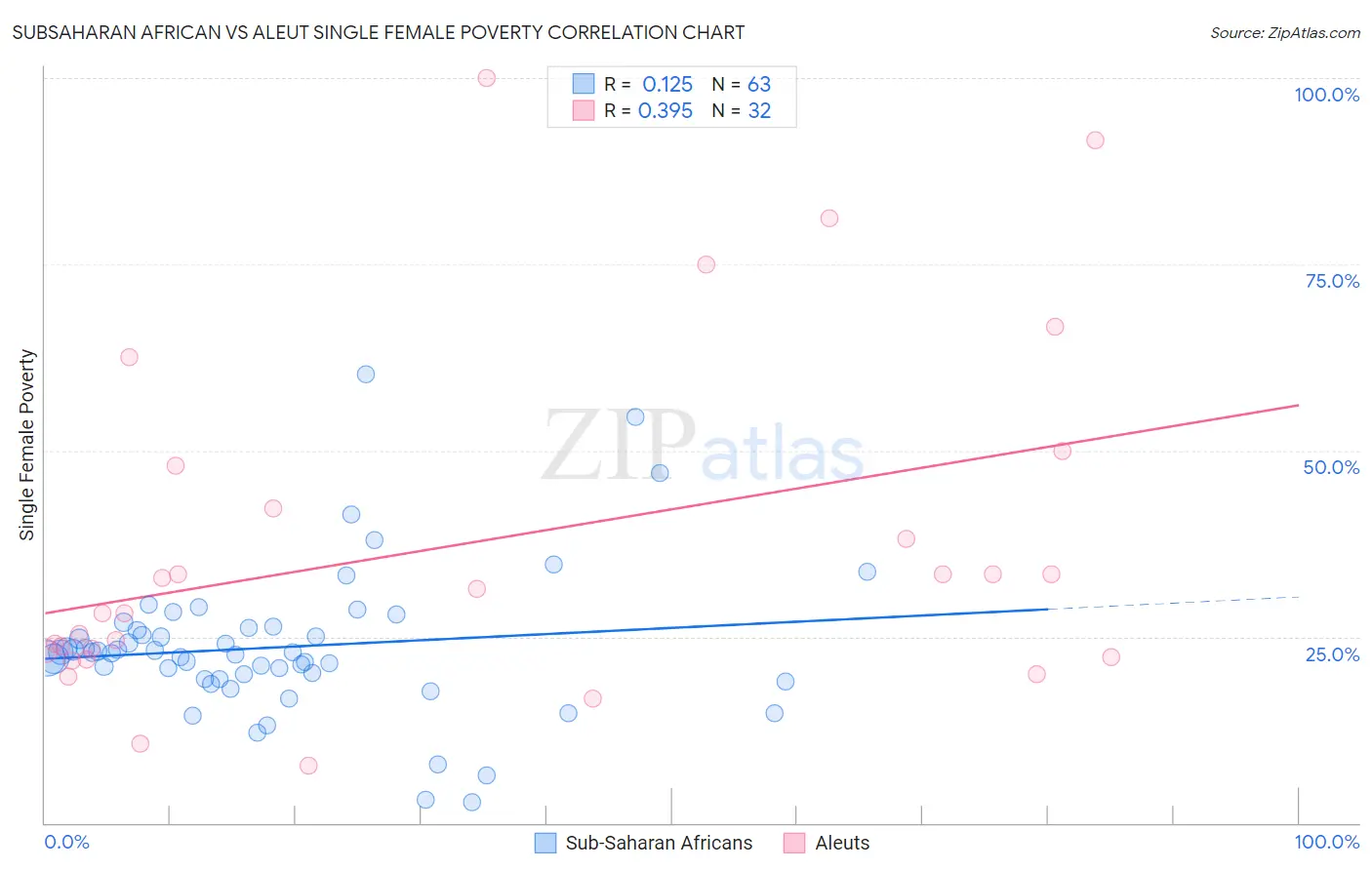 Subsaharan African vs Aleut Single Female Poverty