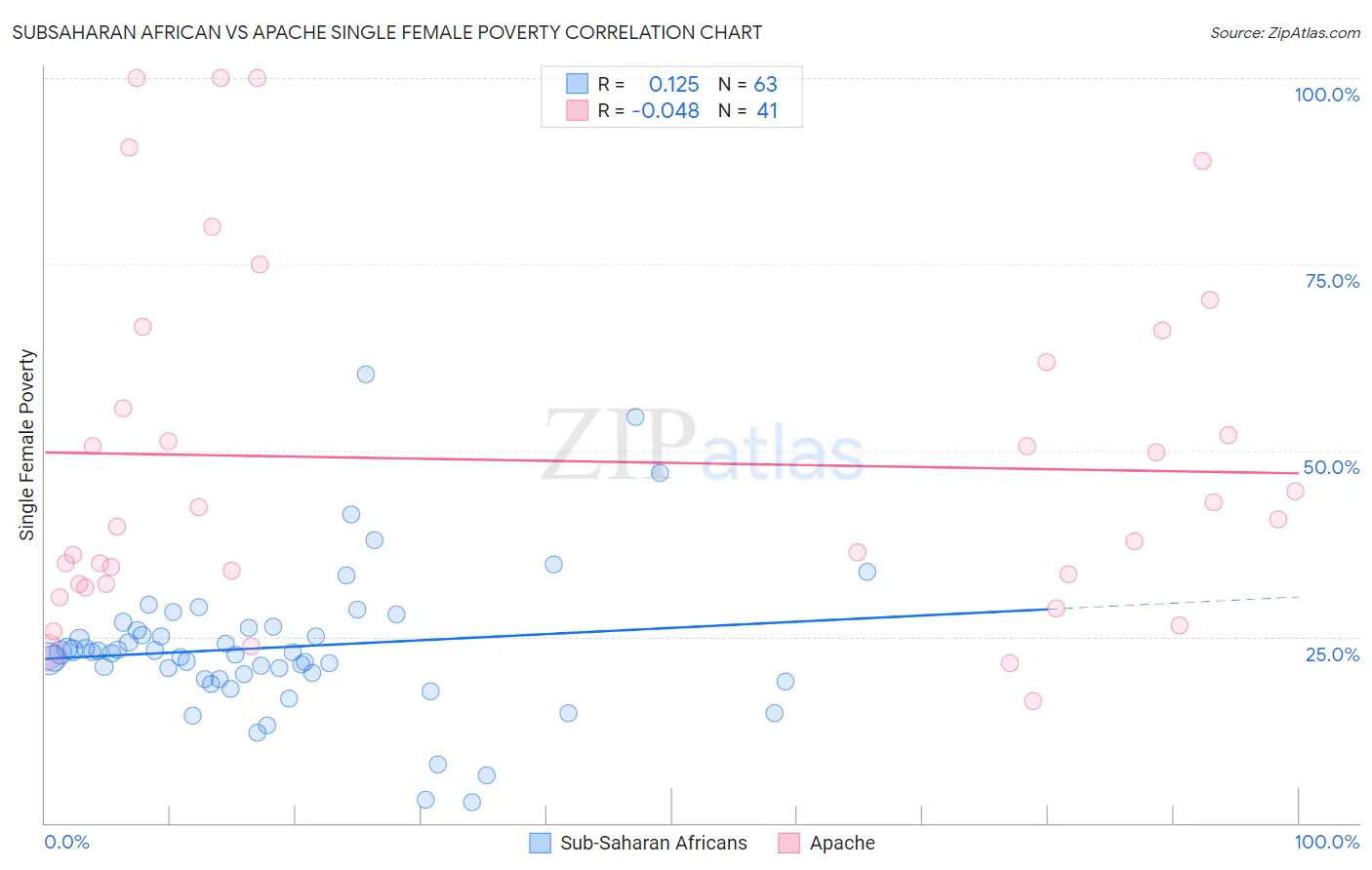 Subsaharan African vs Apache Single Female Poverty