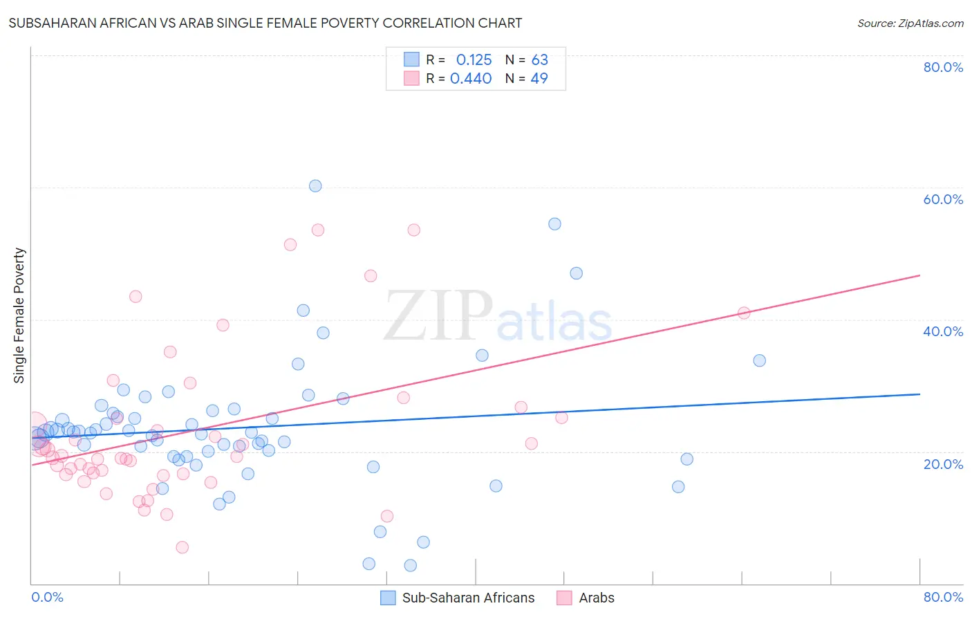 Subsaharan African vs Arab Single Female Poverty