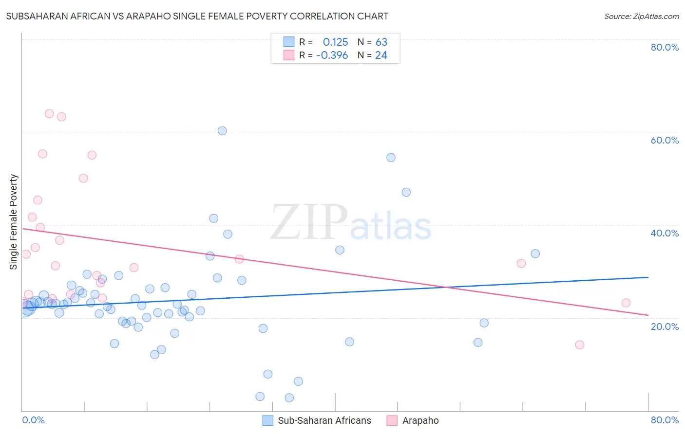 Subsaharan African vs Arapaho Single Female Poverty