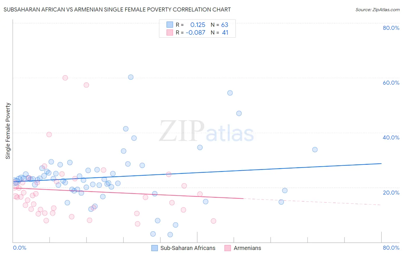 Subsaharan African vs Armenian Single Female Poverty