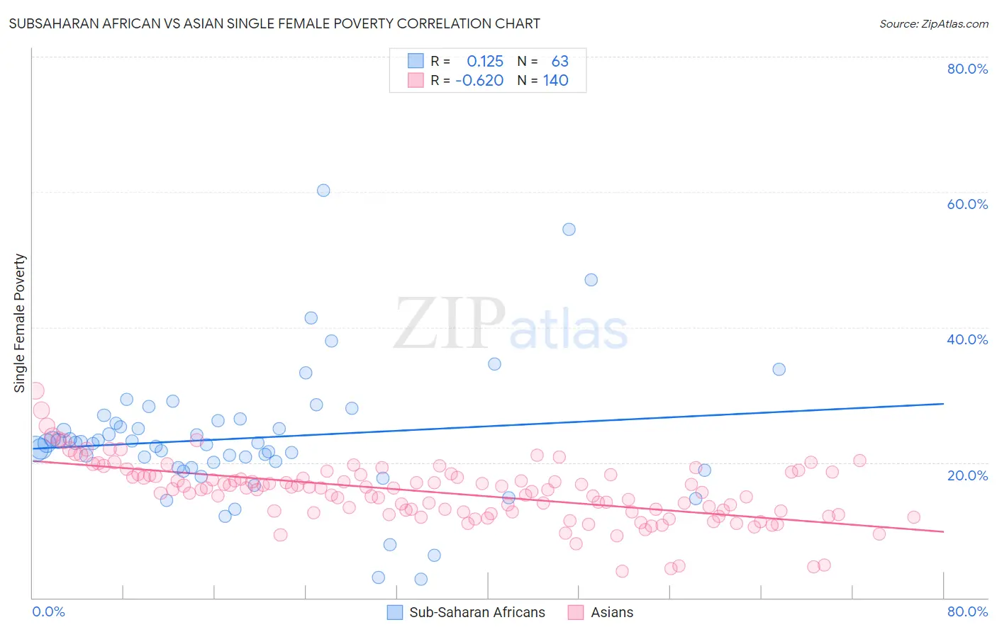 Subsaharan African vs Asian Single Female Poverty