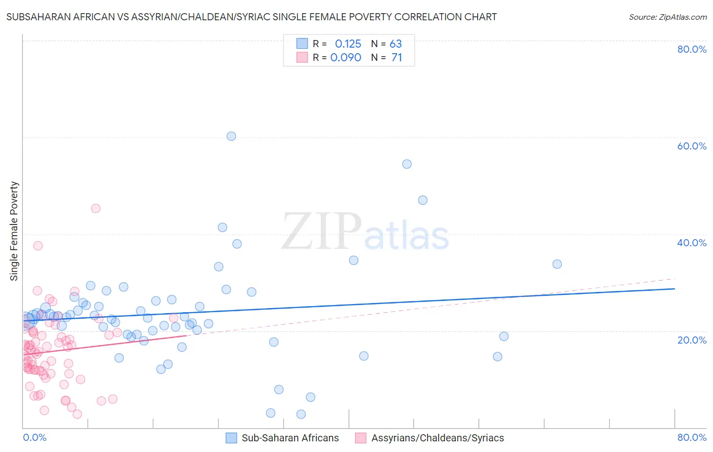 Subsaharan African vs Assyrian/Chaldean/Syriac Single Female Poverty