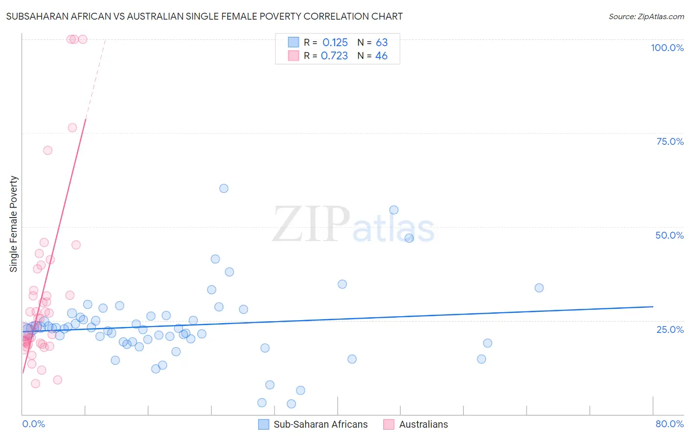 Subsaharan African vs Australian Single Female Poverty