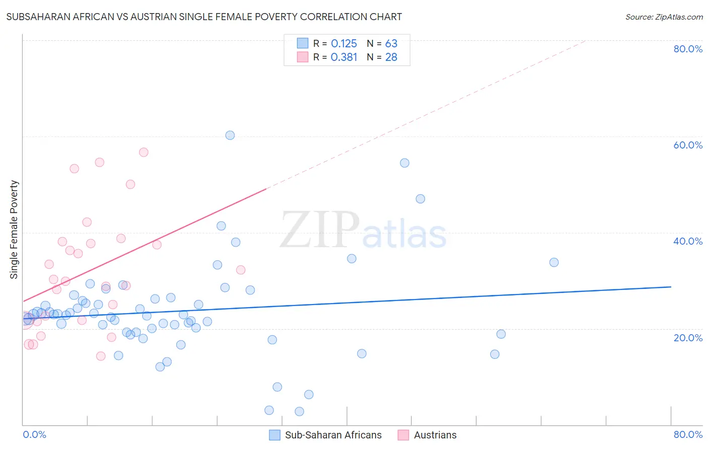 Subsaharan African vs Austrian Single Female Poverty
