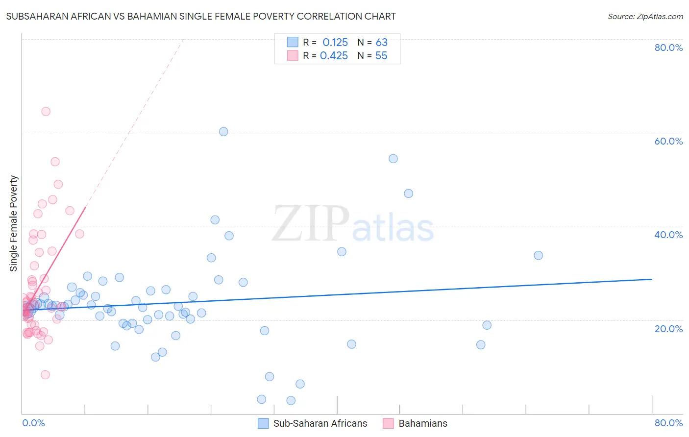 Subsaharan African vs Bahamian Single Female Poverty