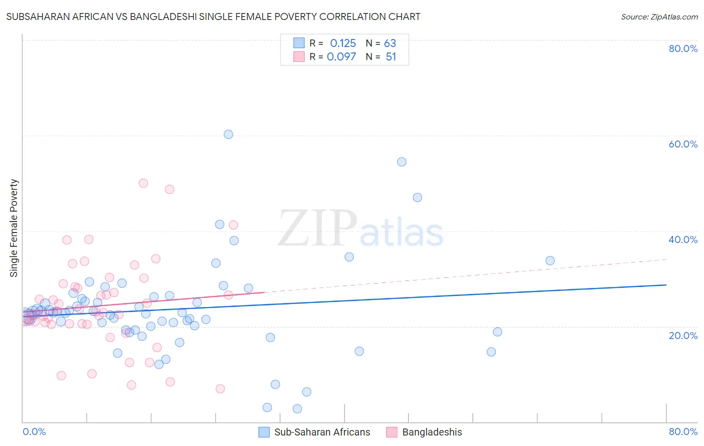 Subsaharan African vs Bangladeshi Single Female Poverty