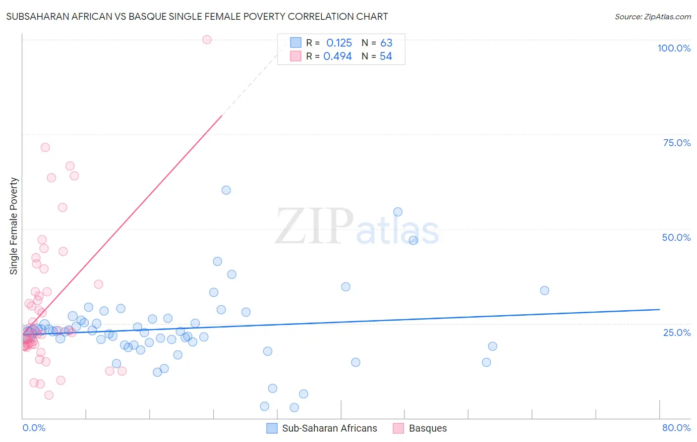 Subsaharan African vs Basque Single Female Poverty