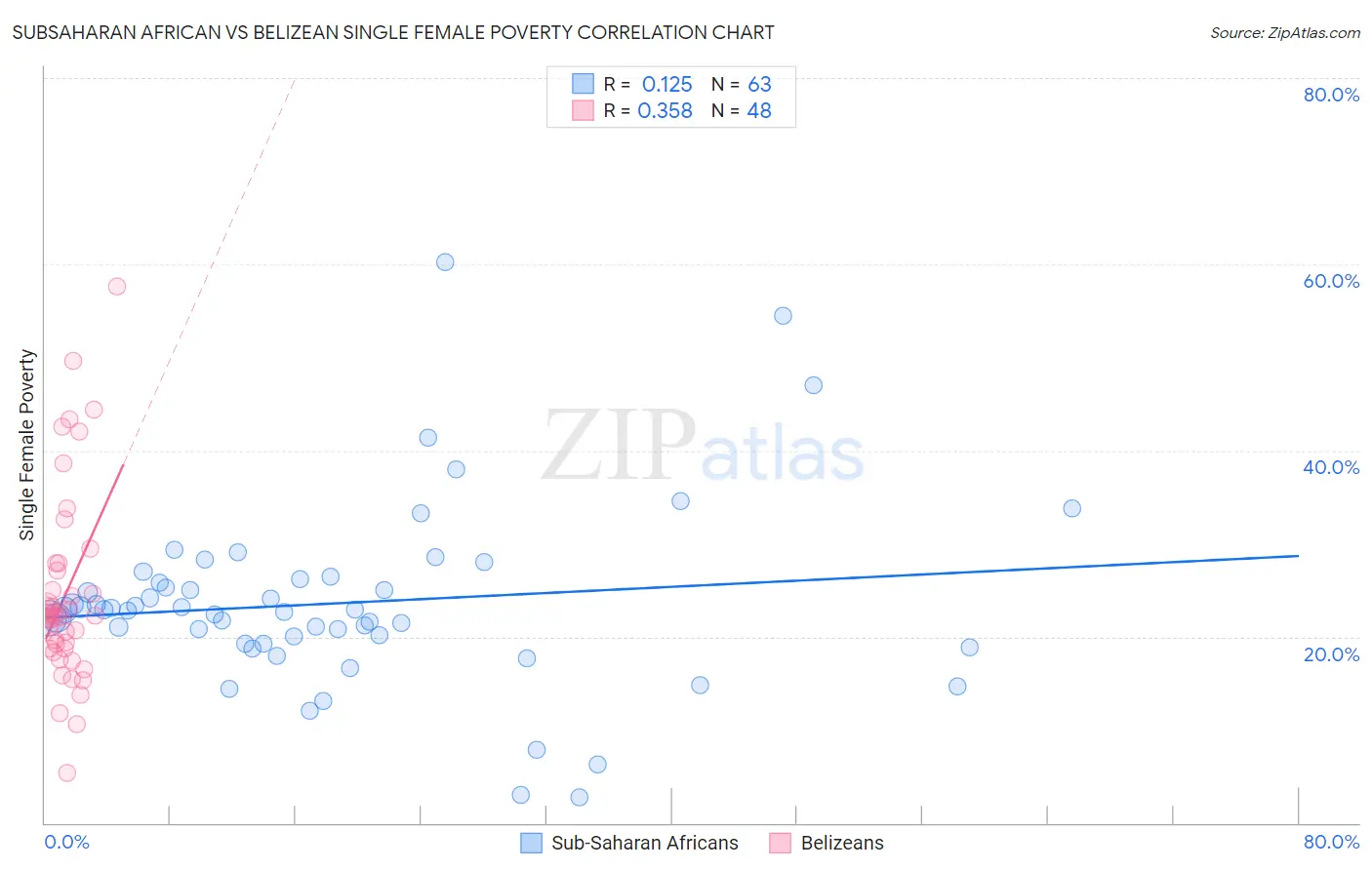 Subsaharan African vs Belizean Single Female Poverty
