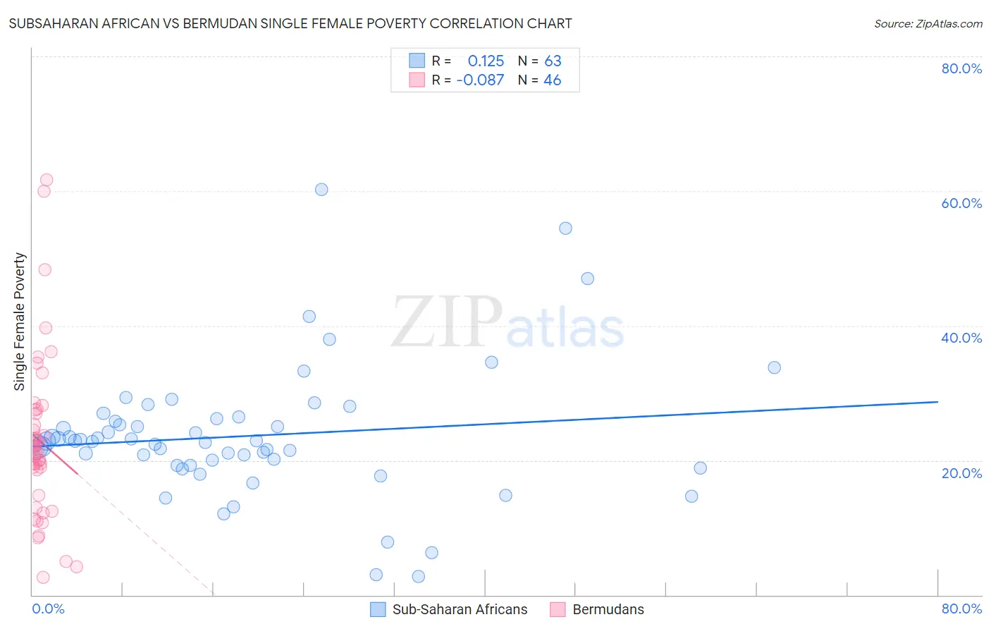 Subsaharan African vs Bermudan Single Female Poverty