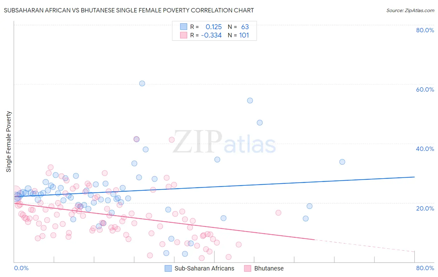 Subsaharan African vs Bhutanese Single Female Poverty