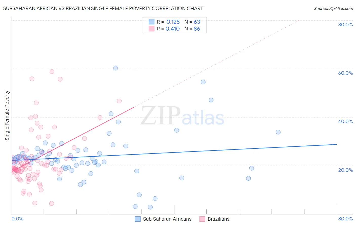 Subsaharan African vs Brazilian Single Female Poverty