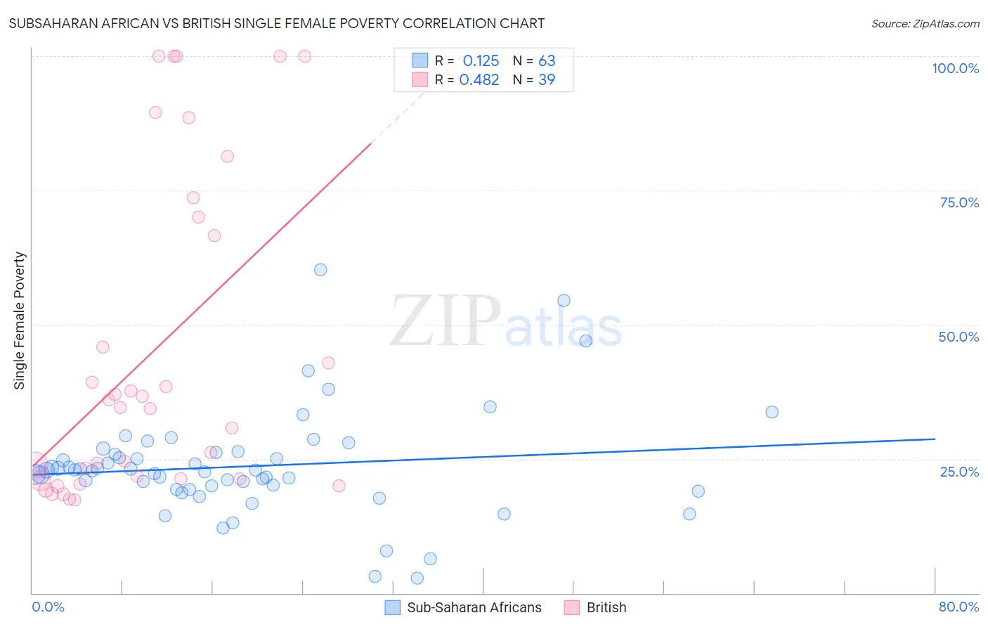 Subsaharan African vs British Single Female Poverty