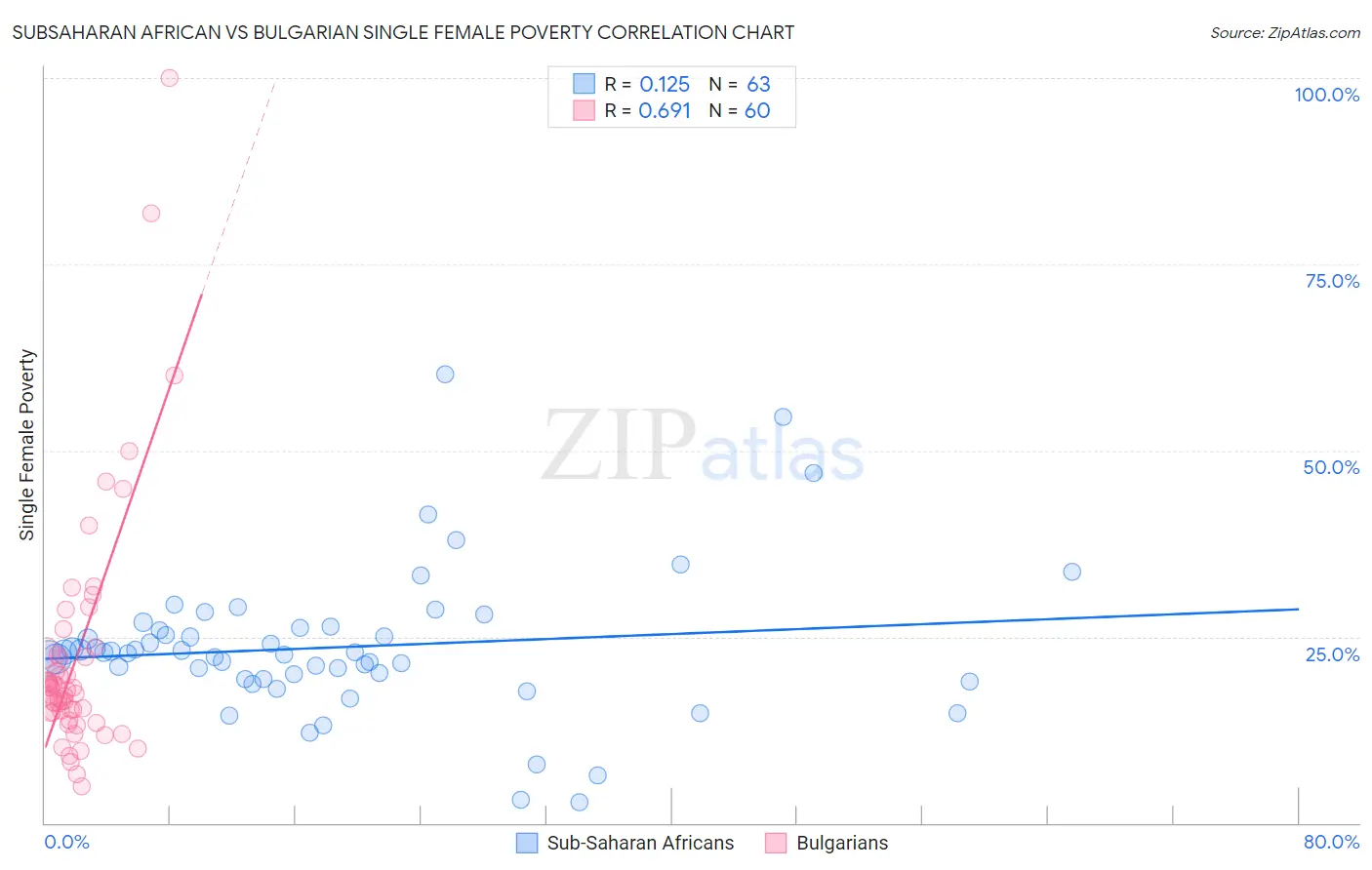 Subsaharan African vs Bulgarian Single Female Poverty