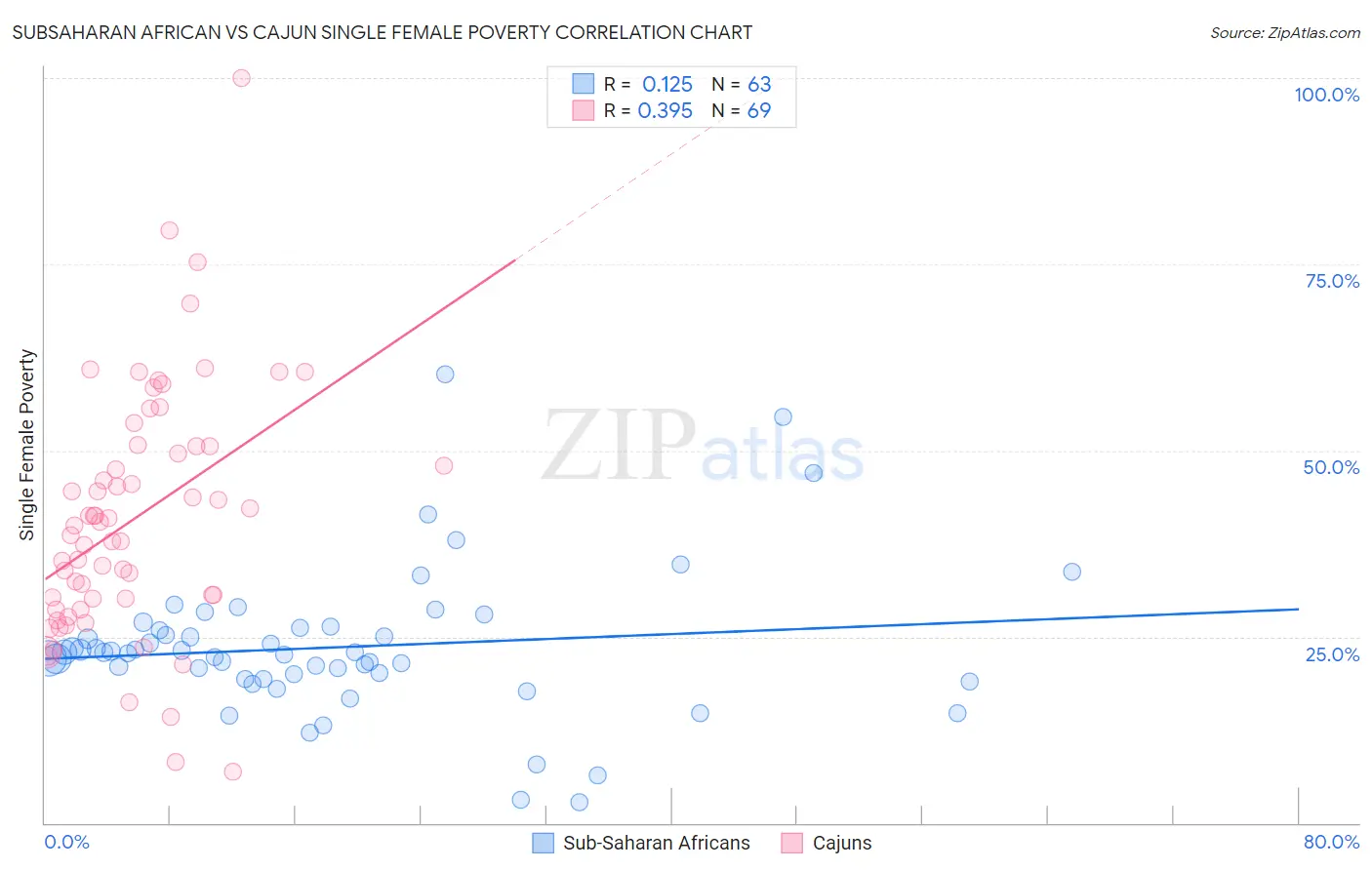 Subsaharan African vs Cajun Single Female Poverty