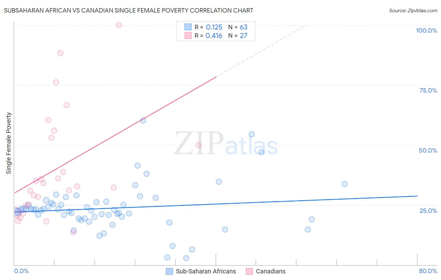 Subsaharan African vs Canadian Single Female Poverty