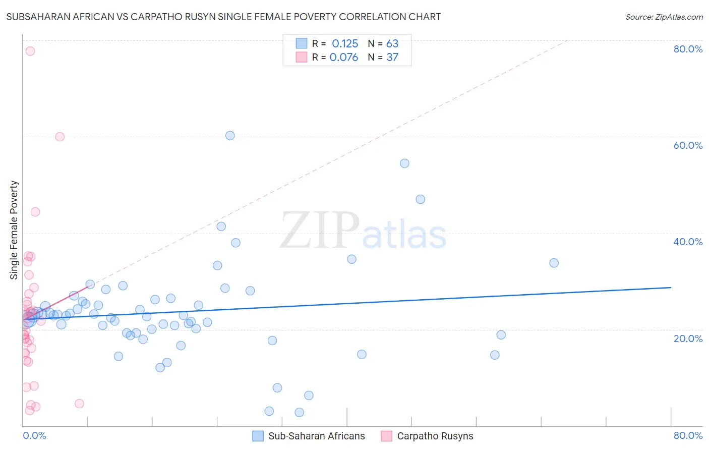 Subsaharan African vs Carpatho Rusyn Single Female Poverty