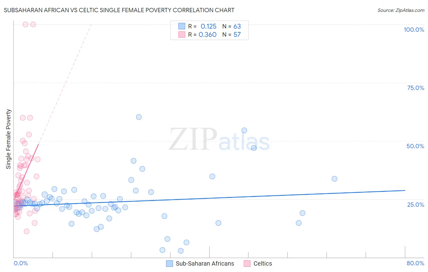 Subsaharan African vs Celtic Single Female Poverty