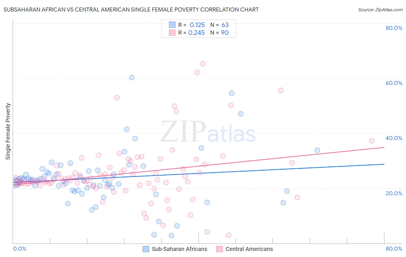 Subsaharan African vs Central American Single Female Poverty