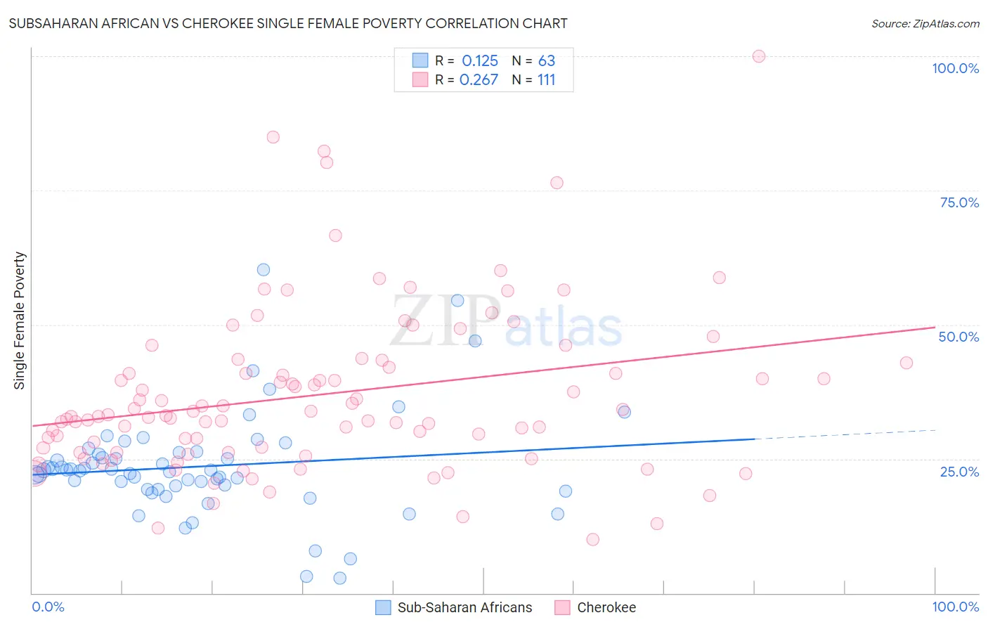 Subsaharan African vs Cherokee Single Female Poverty