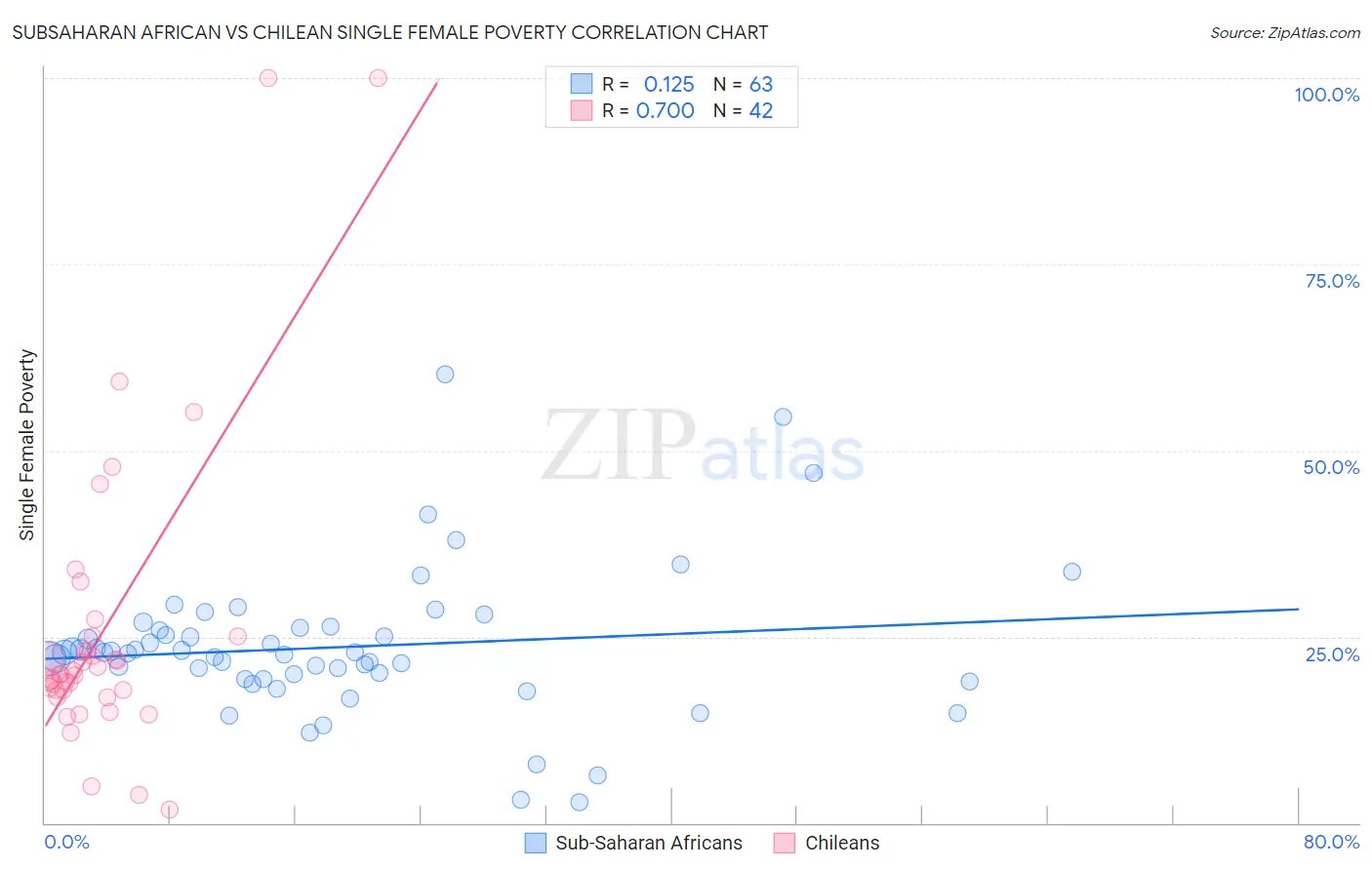 Subsaharan African vs Chilean Single Female Poverty