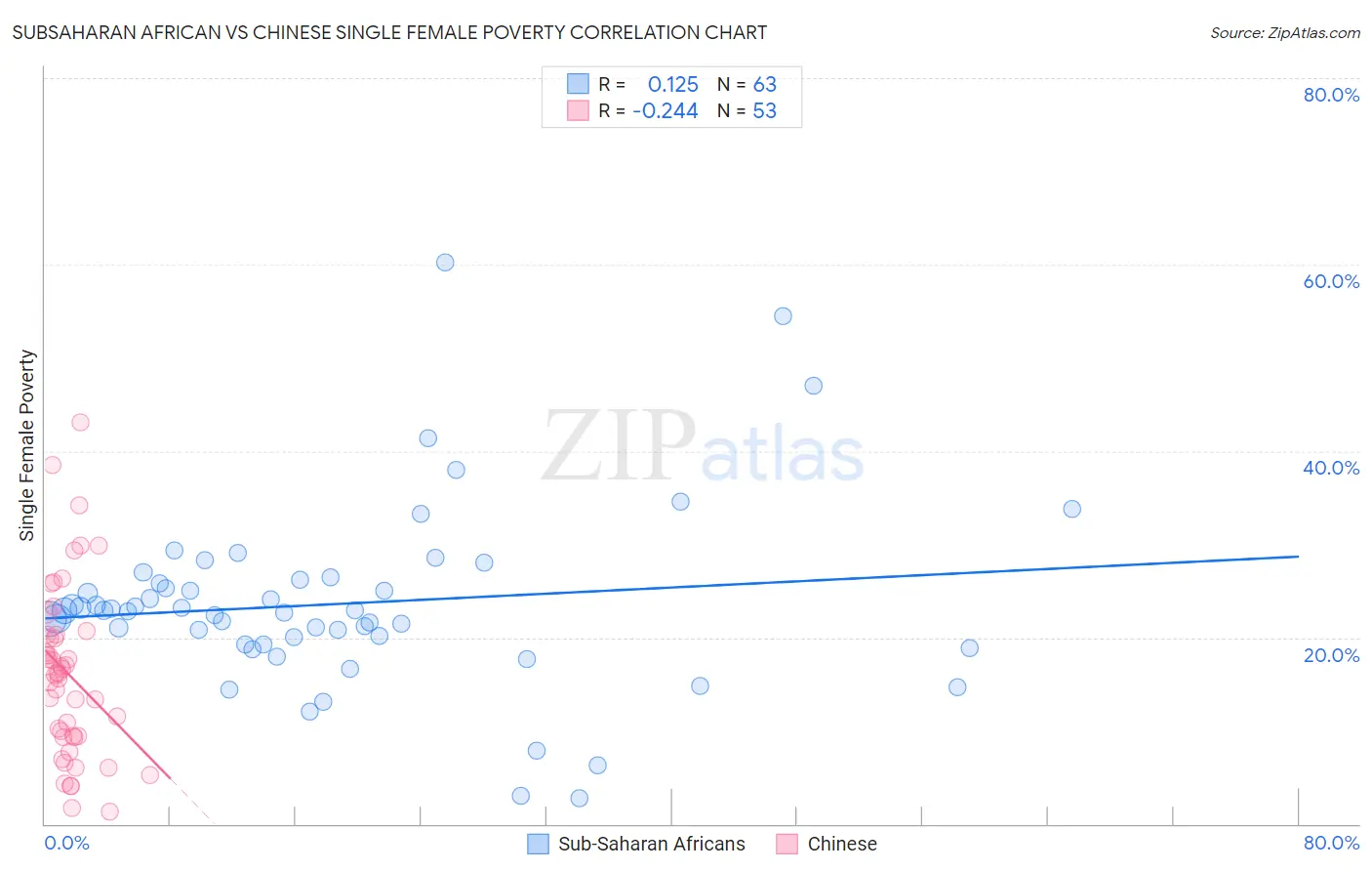 Subsaharan African vs Chinese Single Female Poverty